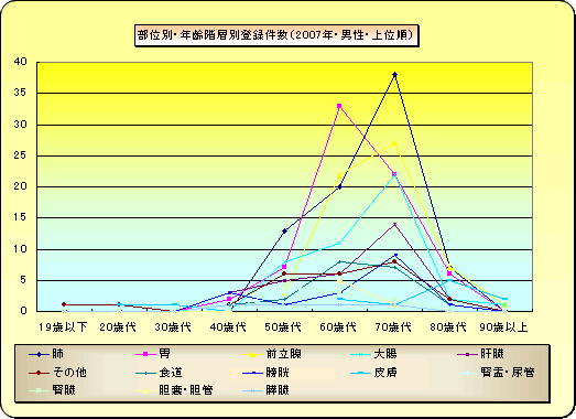 部位別・年齢階層別がん登録数（2007年・上位順）