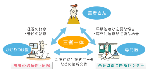 かかりつけ医と専門医の二人の主治医を持ちましょう！