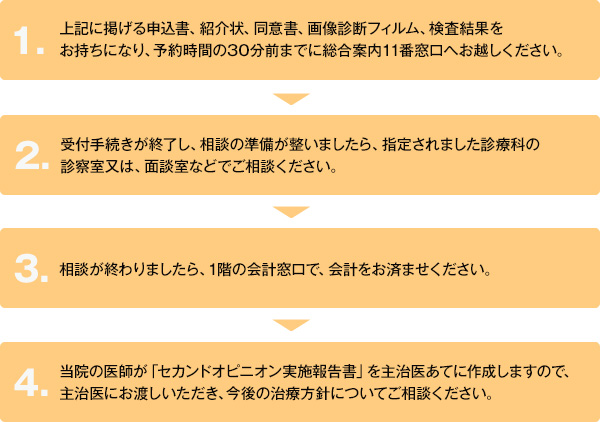 1.上記に掲げる申込書、紹介状、同意書、画像診断フィルム、検査結果をお持ちになり、予約時間の30分前までに総合案内11番窓口へお越しください。2.受付手続きが終了し、相談の準備が整いましたら、指定されました診療科の診察室又は、面談室などでご相談ください。3.相談が終わりましたら、1階の会計窓口で、会計をお済ませください。4.当院の医師が「セカンドオピニオン実施報告書」を主治医あてに作成しますので、主治医にお渡しいただき、今後の治療方針についてご相談ください。