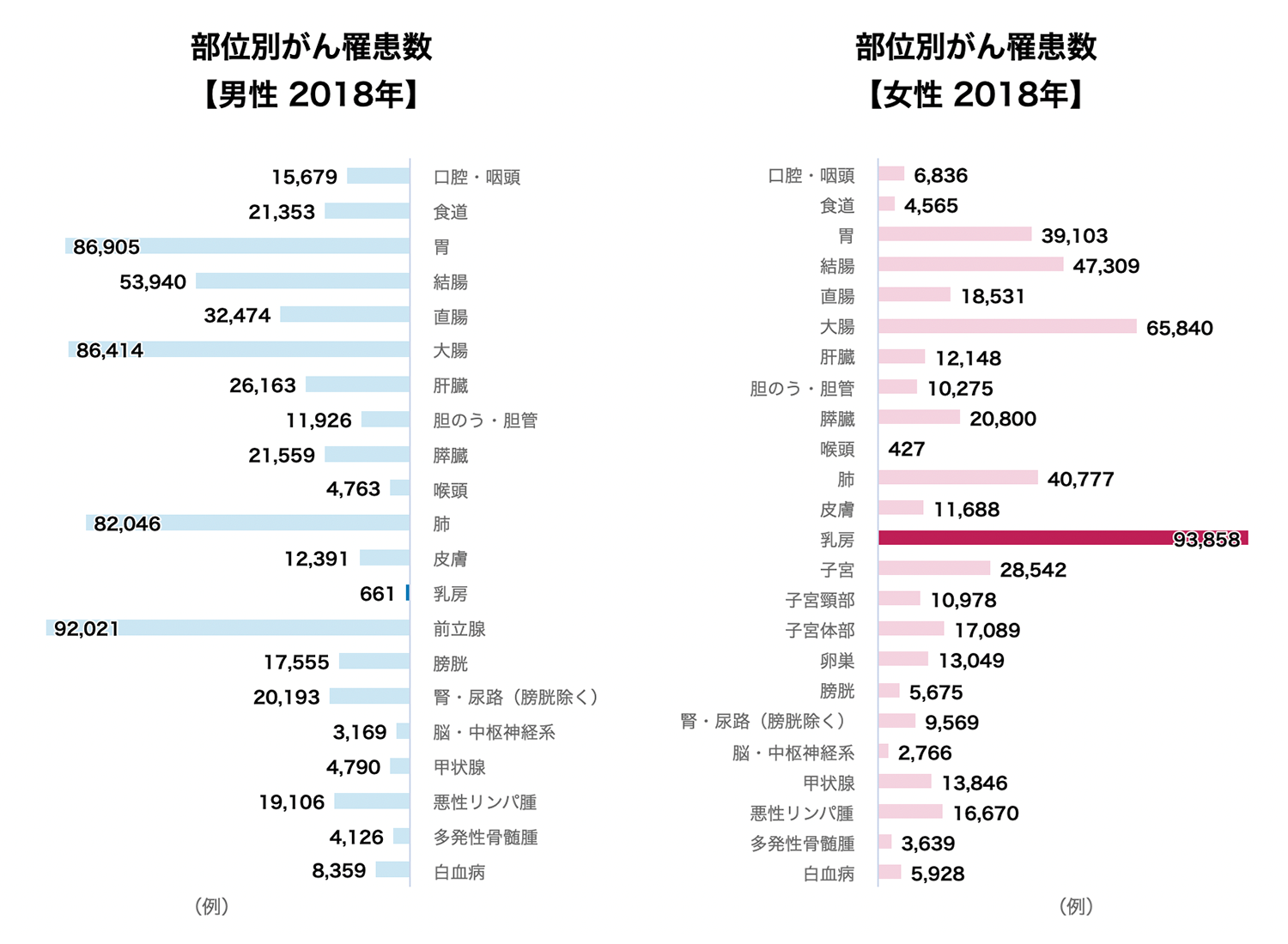 部位別がん羅患数