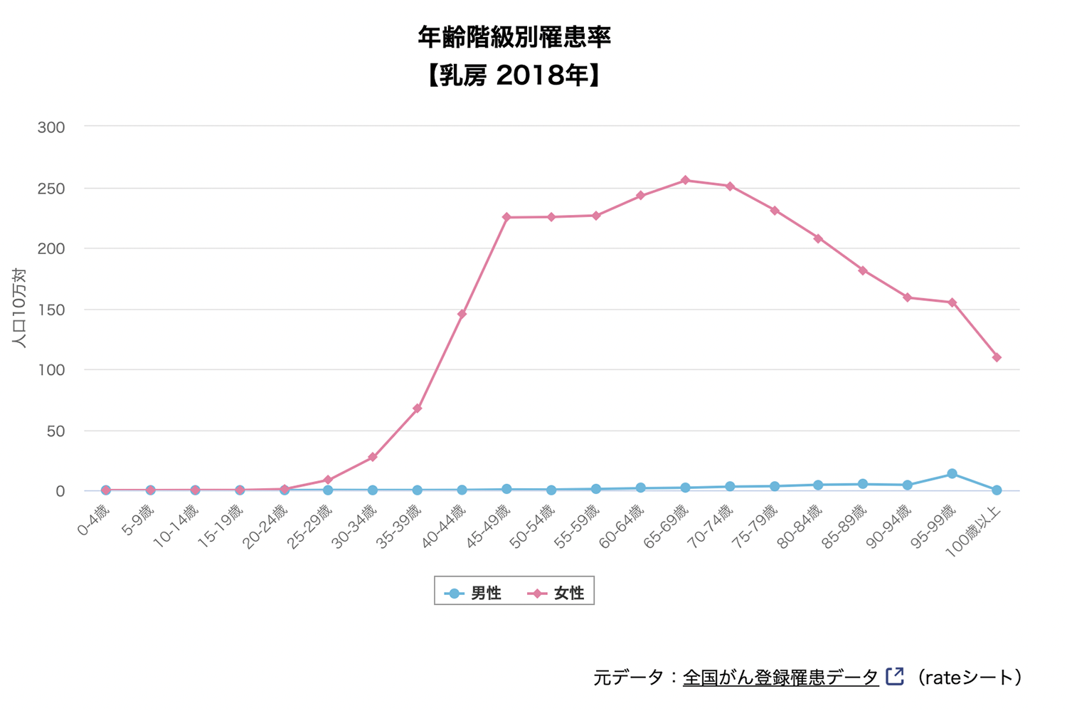 年齢階級別羅患数