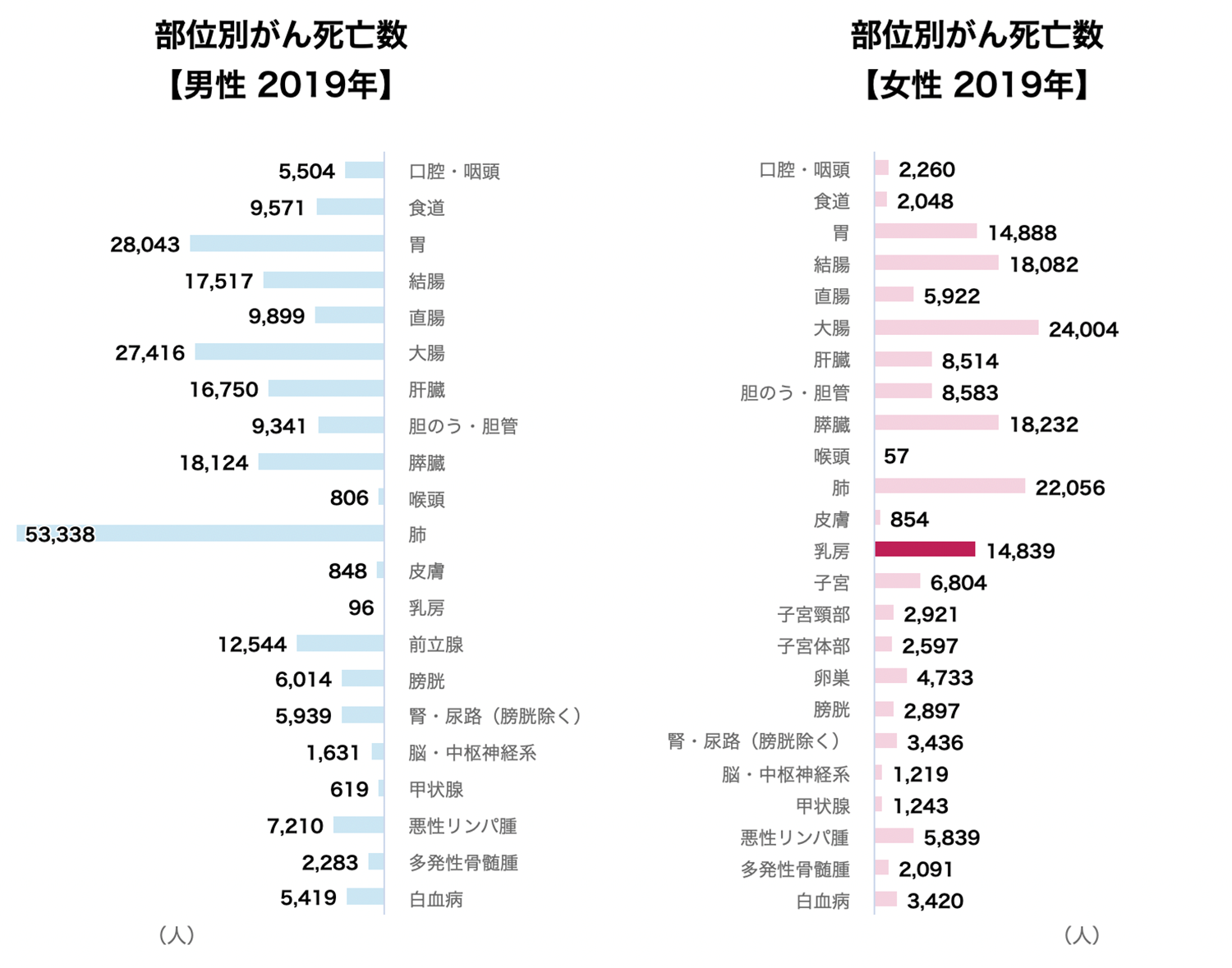 部位別がん死亡数