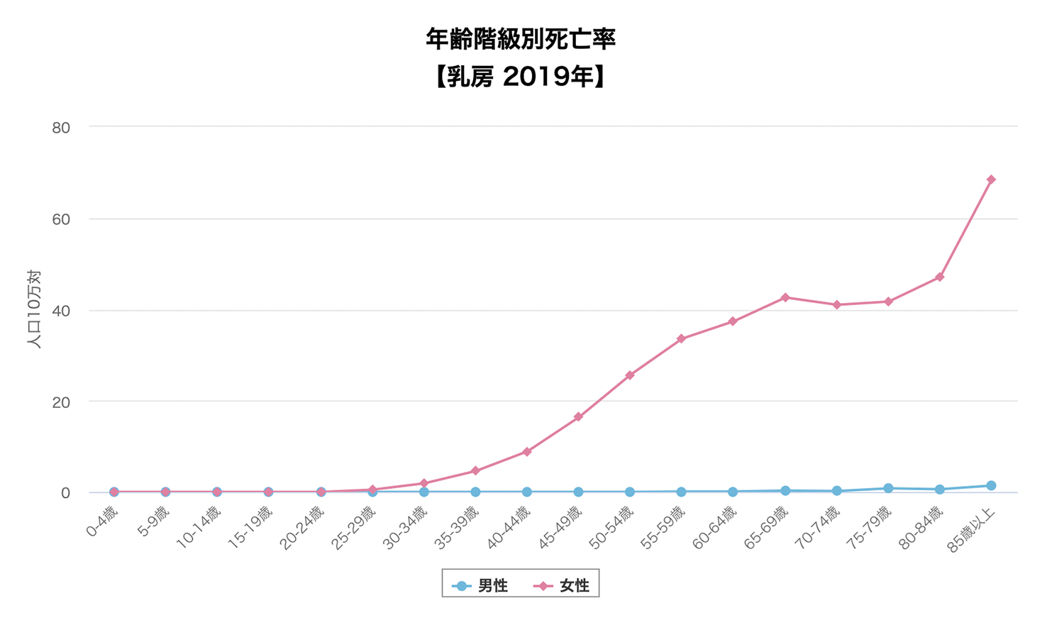 年齢階級別死亡率