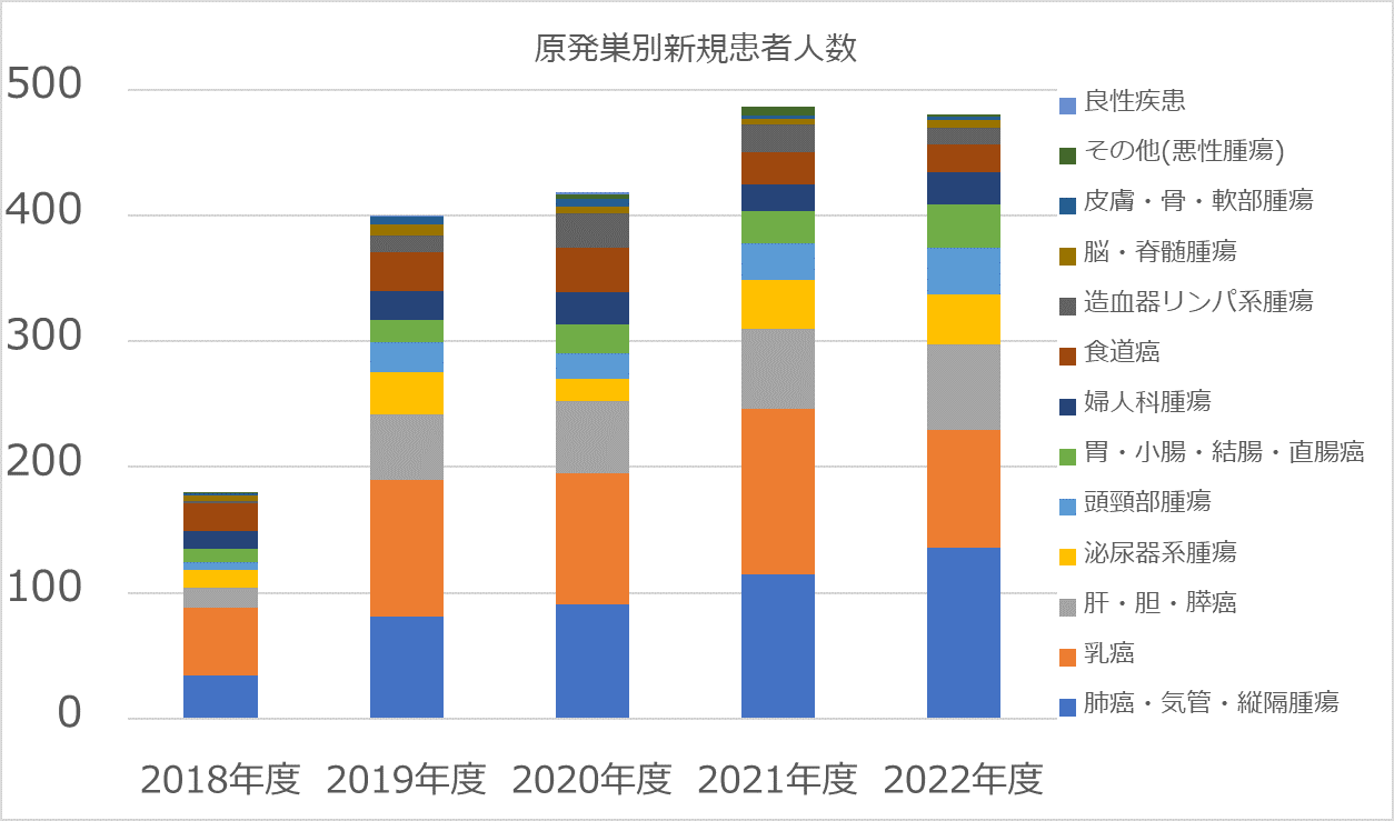 診療実績グラフ
