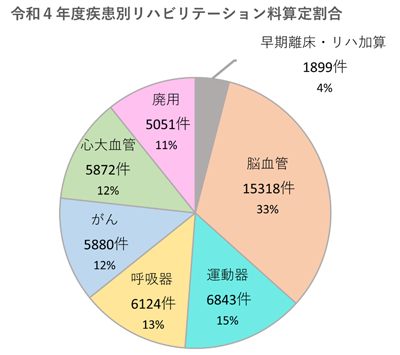 疾患別リハビリテーション料算定割合