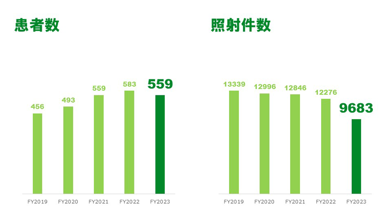 診療実績グラフ