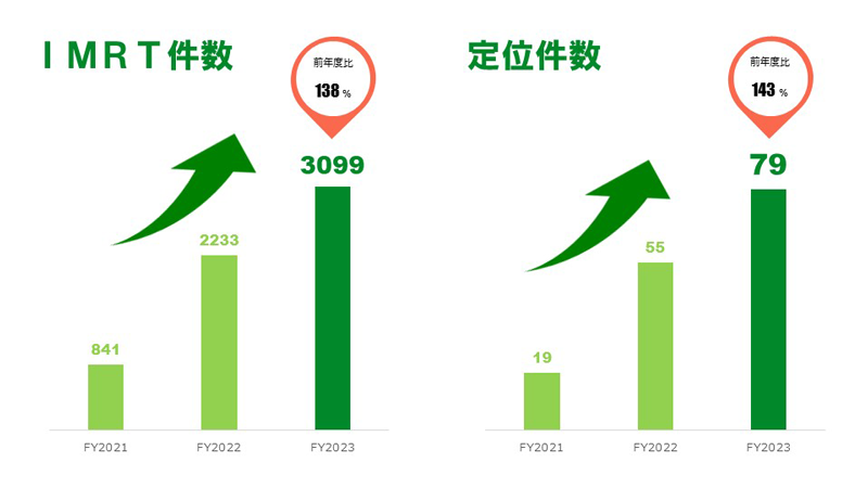 診療実績グラフ