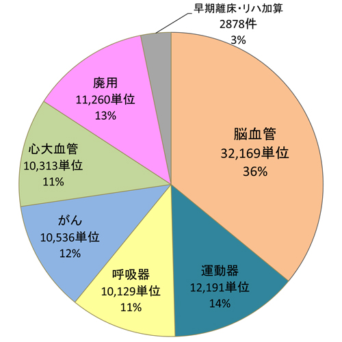 疾患別リハビリテーション料算定割合