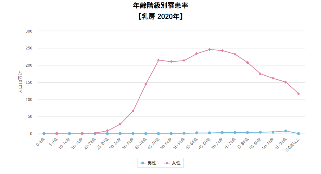 年齢階級別羅患数