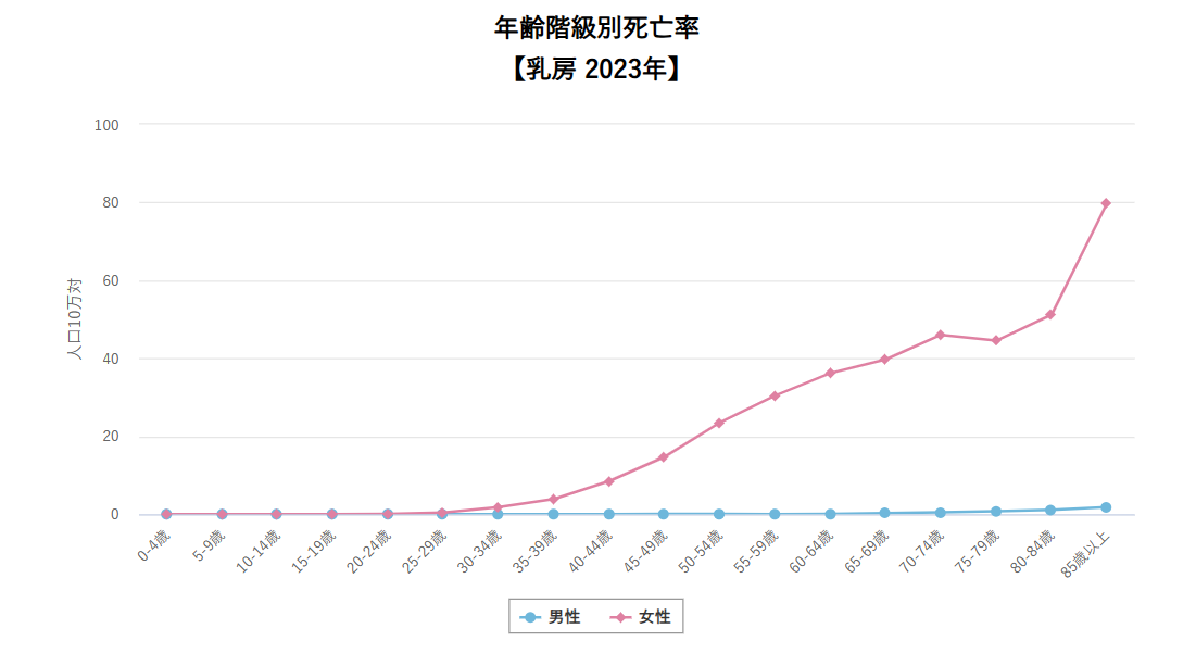 年齢階級別死亡率
