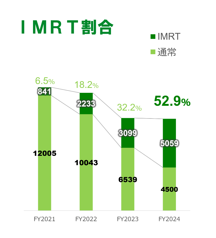 IMRT割合