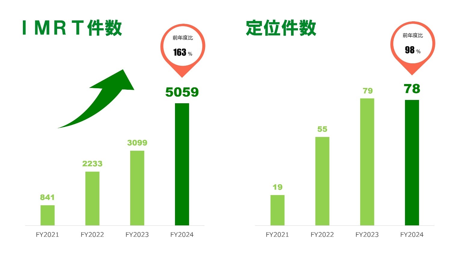 IMRT件数定位件数