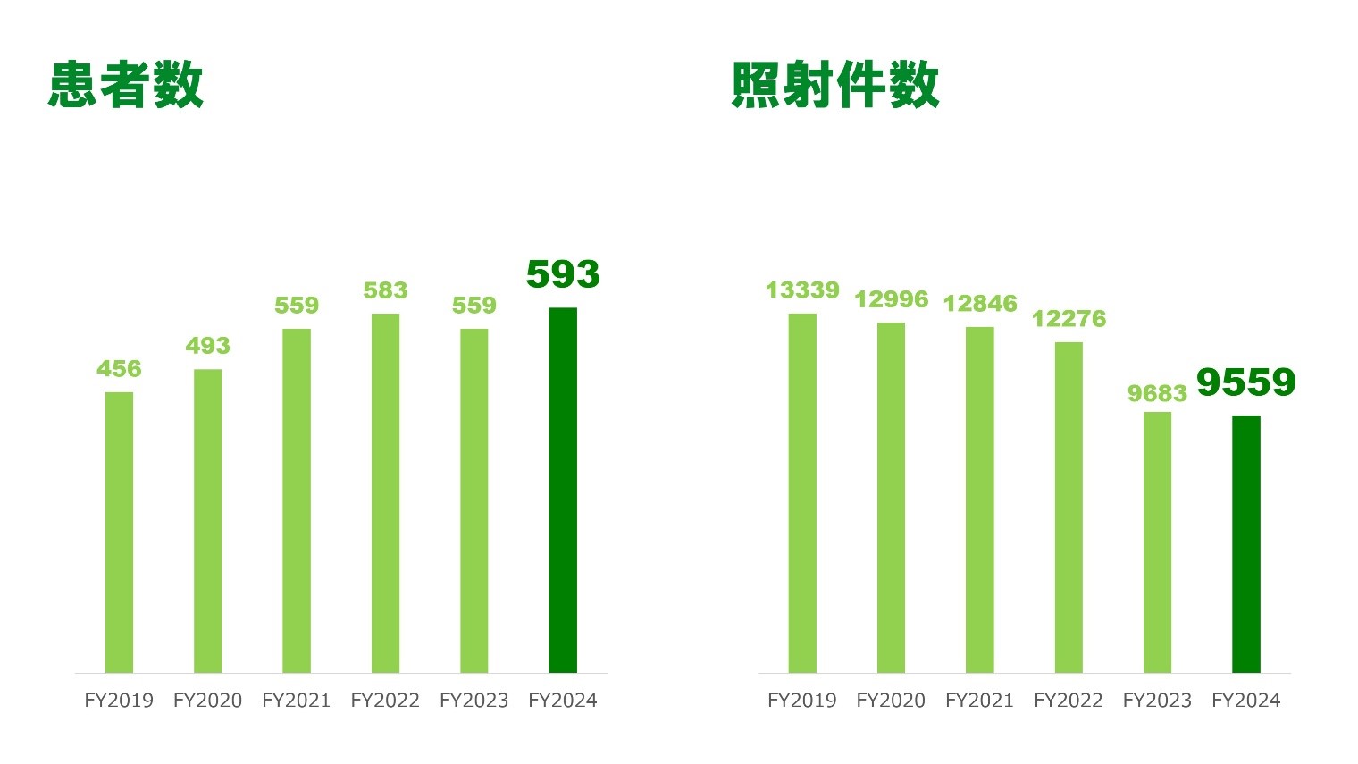 患者数照射件数