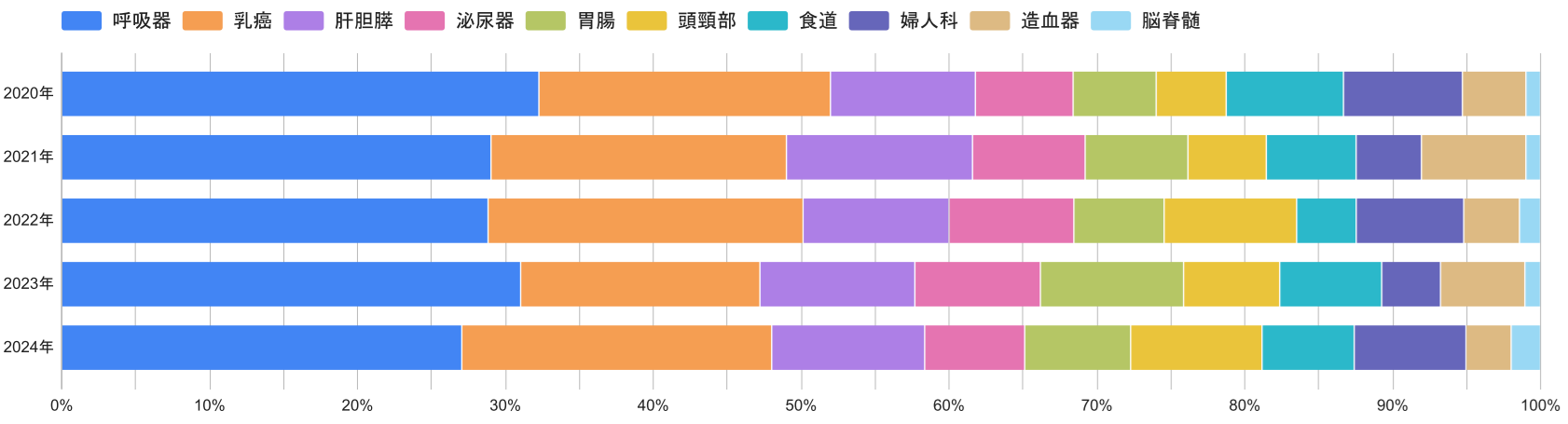 臓器別患者割合
