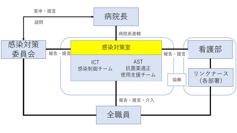 組織図