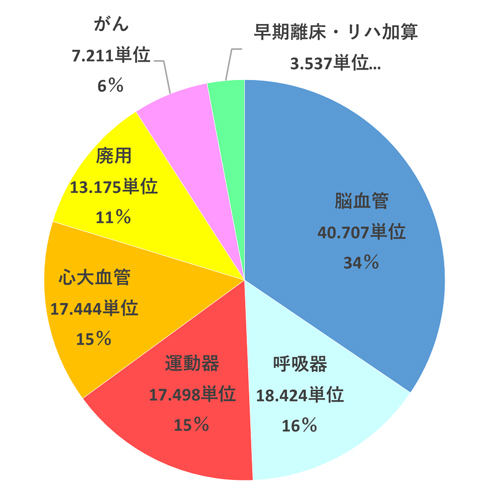 疾患別リハビリテーション料算定割合