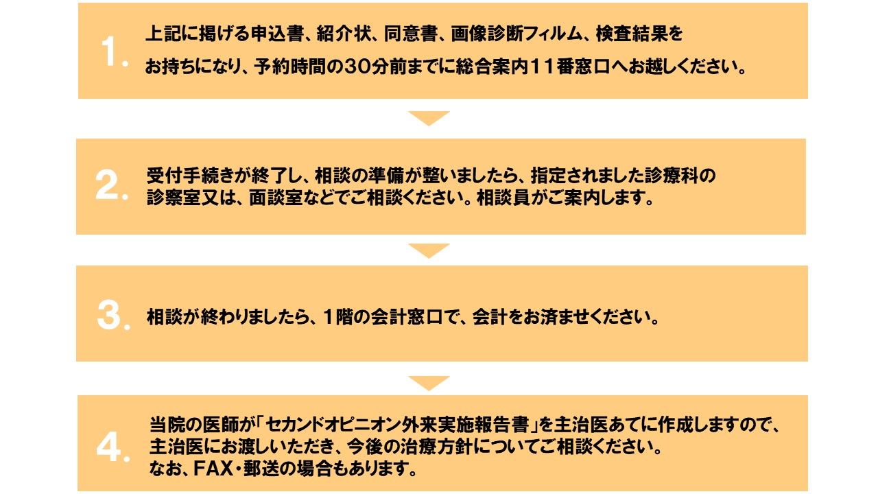 1.上記に掲げる申込書、紹介状、同意書、画像診断フィルム、検査結果をお持ちになり、予約時間の30分前までに総合案内11番窓口へお越しください。2.受付手続きが終了し、相談の準備が整いましたら、指定されました診療科の診察室又は、面談室などでご相談ください。3.相談が終わりましたら、1階の会計窓口で、会計をお済ませください。4.当院の医師が「セカンドオピニオン実施報告書」を主治医あてに作成しますので、主治医にお渡しいただき、今後の治療方針についてご相談ください。